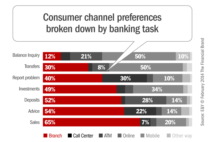 Consumer Channel Preference