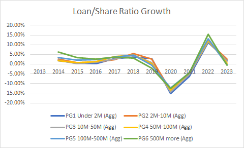 loan/share credit union ratio growth trend