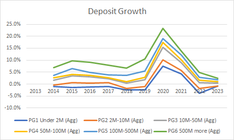 chart displaying information about deposit growth trends